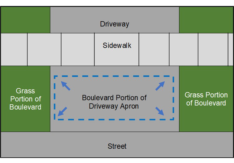 Enforcement of Boulevard Parking in Residential Areas - Figure 1. Image shows driveway, sidewalk, grass portions of boulevard, street and boulevard portion of driveway apron.
