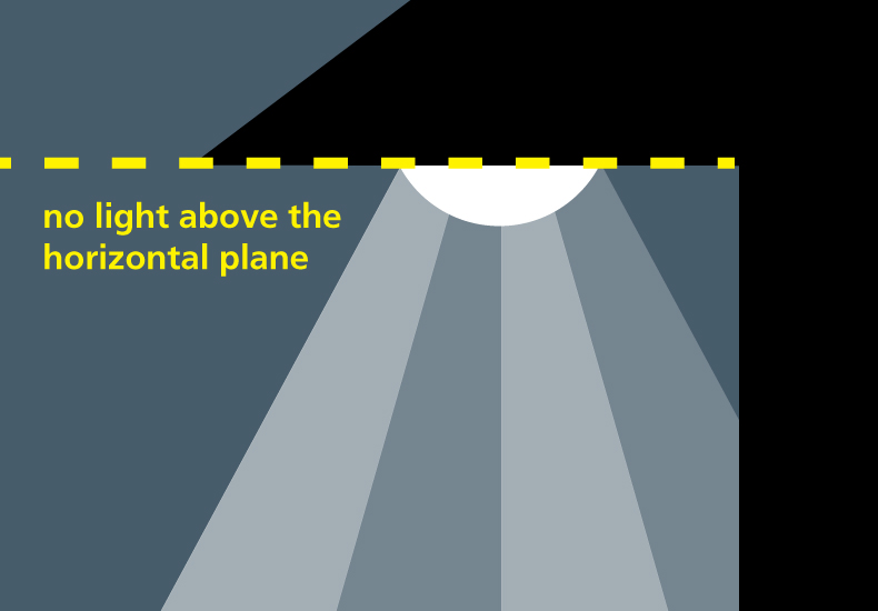 Light fixture horizontal plane Example of how light should not spread beyond the horizontal plane of a fixture.