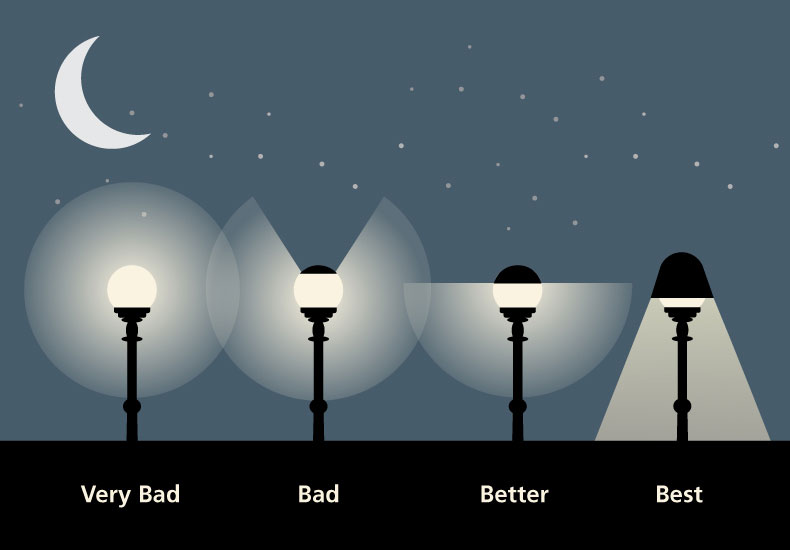 Examples for light pollution Light fixtures with examples of various types of light pollution.