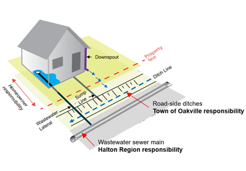 Diagram of a ditch and sanitary sewer system between a residential property and the road