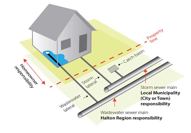 Stormwater Sewer Diagram from Halton Region Stormwater Sewer Diagram from Halton Region