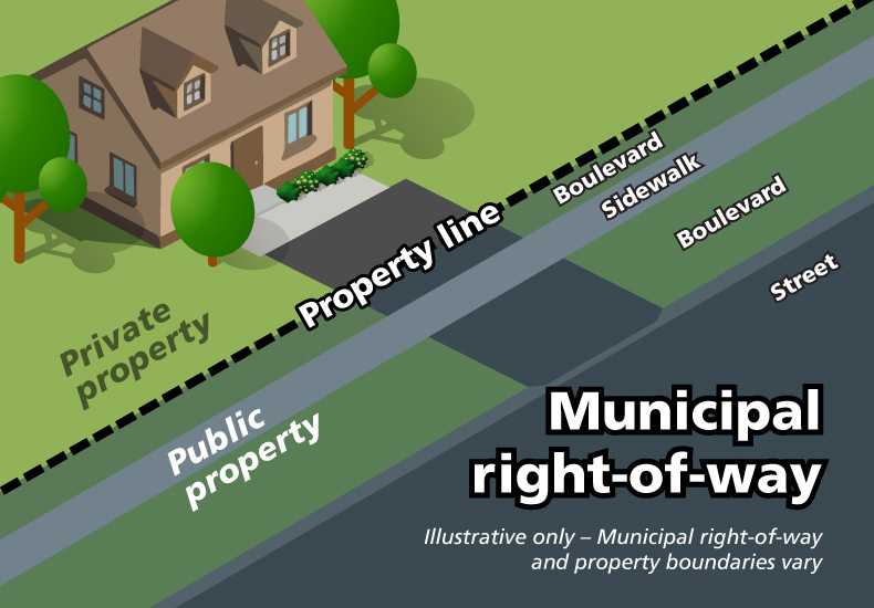 Infographic of a Municipal Right-of-Way showing a property line separating private property and public property. The boulevard, sidewalk, and street on public property are labelled as the Municipal Right-of-Way.